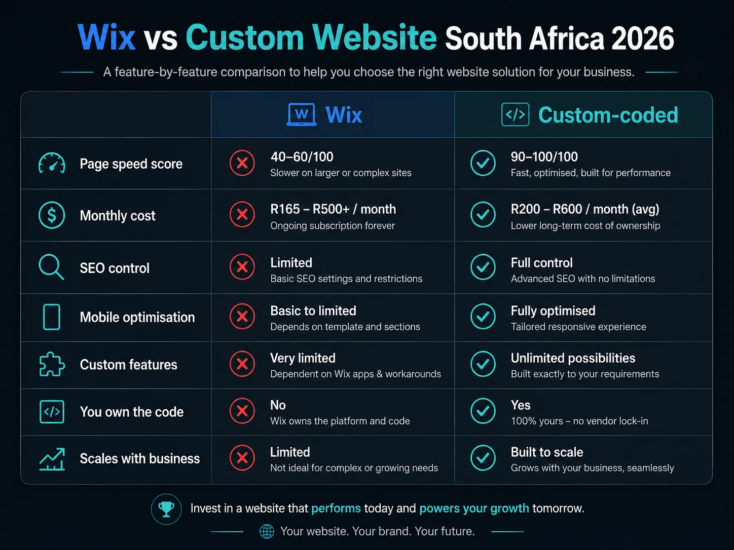 Wix vs custom-coded website comparison table — speed, SEO control, monthly cost, code ownership and scalability for South African businesses